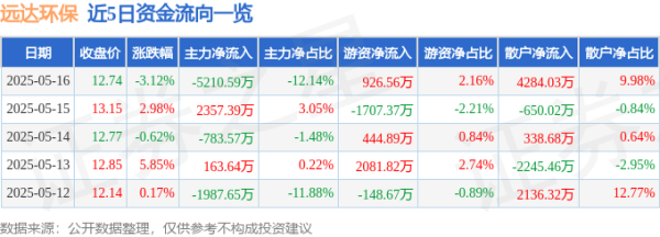 网上股票配资平台 远达环保（600292）5月16日主力资金净卖出5210.59万元