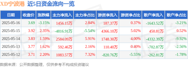 中国投资配资平台官网 XD宁波港（601018）5月16日主力资金净买入1456.15万元