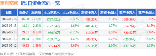 专业股票配资官网 富创精密（688409）5月16日主力资金净卖出1797.82万元