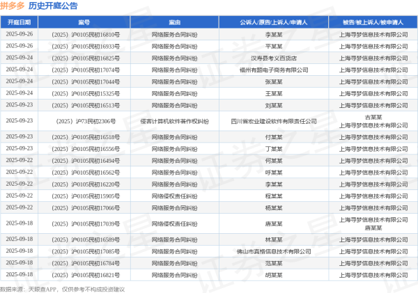 配资查询平台 拼多多作为被告/被上诉人的1起涉及侵权纠纷的诉讼将于2025年6月5日开庭