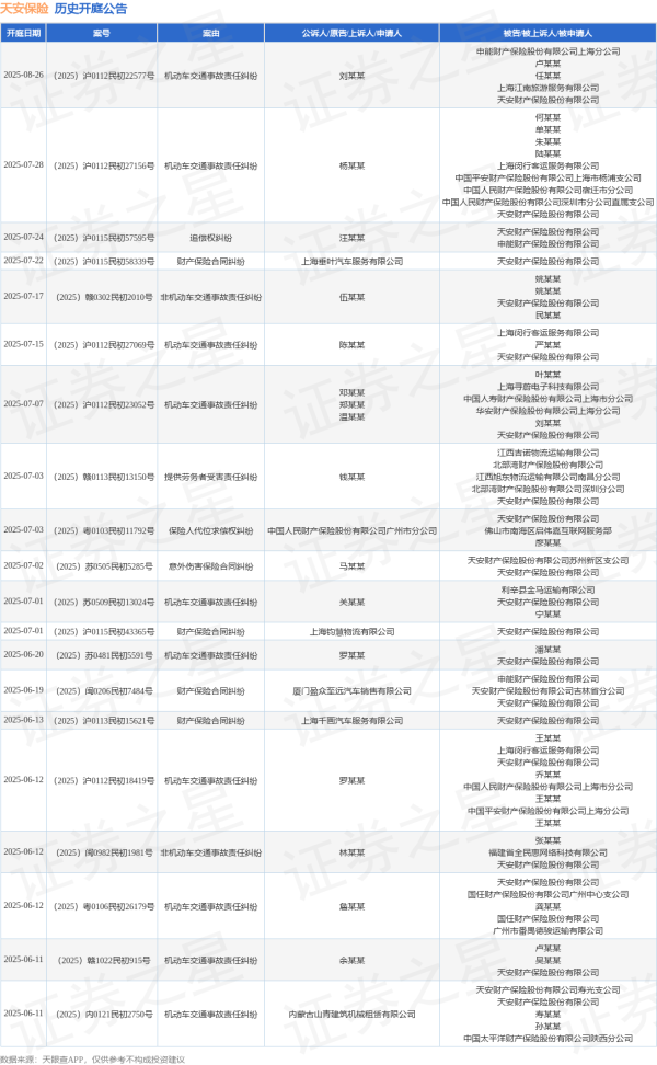 股票配资常识 天安保险作为被告/被上诉人的1起涉及机动车交通事故责任纠纷的诉讼将于2025年6月5日开庭