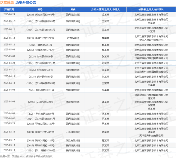 股票配资最新报价 玖富普惠作为被告/被上诉人的1起涉及民间借贷纠纷的诉讼将于2025年6月17日开庭