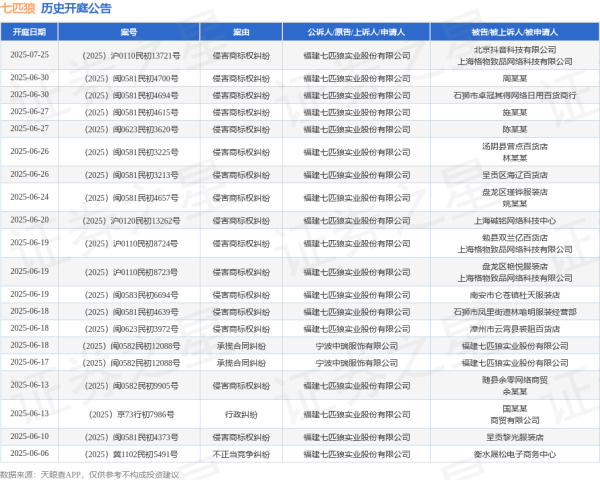 配资平台正规 七匹狼作为被告/被上诉人的1起涉及承揽合同纠纷的诉讼将于2025年6月17日开庭