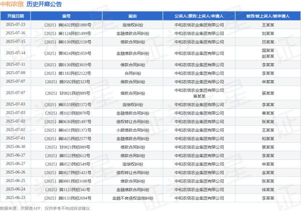 178炒股配资 中和农信作为原告/上诉人的1起涉及借款合同纠纷的诉讼将于2025年6月17日开庭