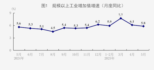 第一配资网 5月份国民经济运行总体平稳、稳中有进